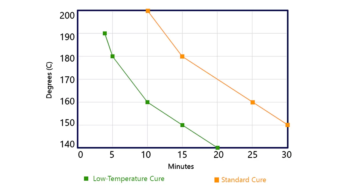 Low-temperature vs. standard cure