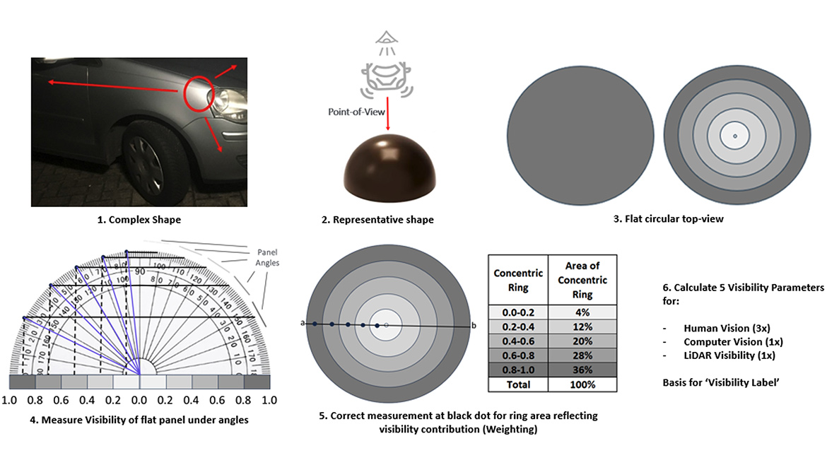 Modeling visibility of complex 3D shapes.