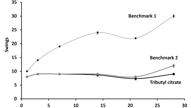 Pendulum hardness (König), 2.4 wt% coalescent in an architectural paint.