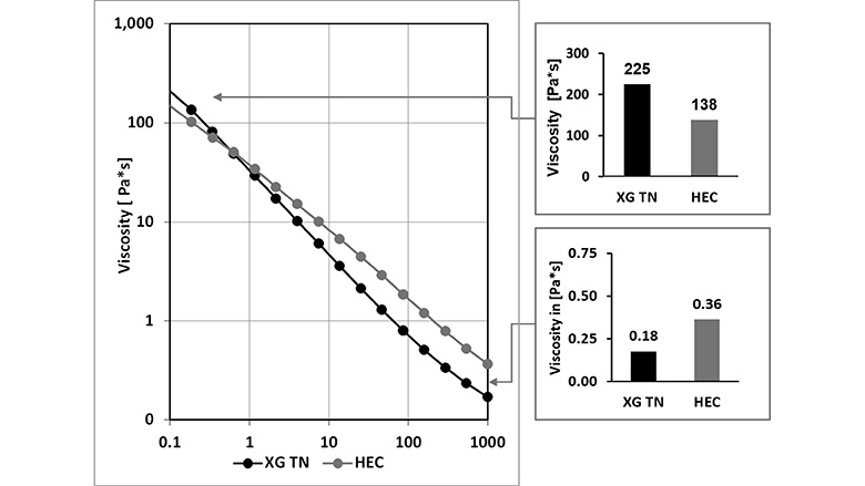 Comparison of viscosity measurements.