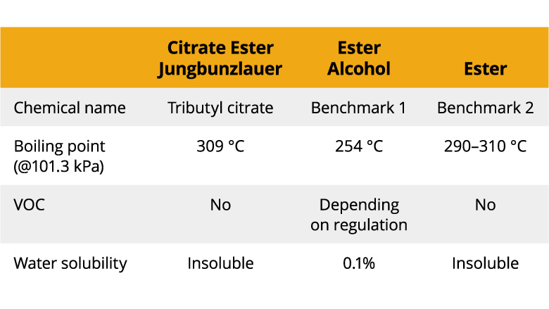 Property comparison of citrate esters and benchmark coalescing agents.