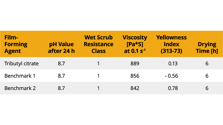 Summary of all application tests with the architectural paint formulation.