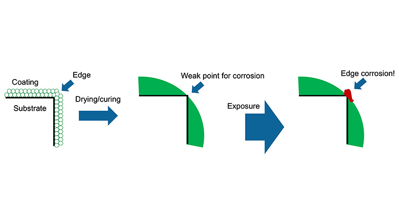 Schematic showing sharp edges exposed to external elements, leading to severe edge corrosion