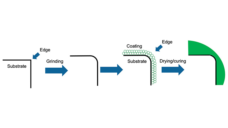 Schematic showing ground edges with improved coverage and corrosion resistance.