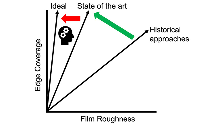 Inverse relationship between edge coverage and appearance.