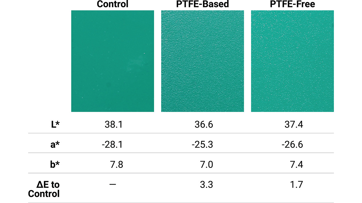 Comparison of color shade of a smooth control to PTFE-based and PTFE-free textured powder coating surfaces in close-up photographs