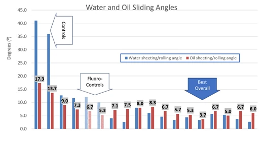 Water and Oil Sliding angles