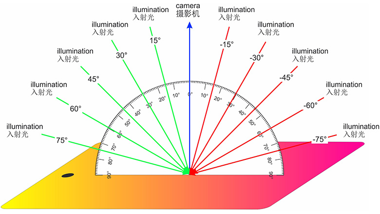 GonioViewer 06 supports evaluation of sparkle and interference effects with added illumination angles from 15° to 75° on both sides of the normal.