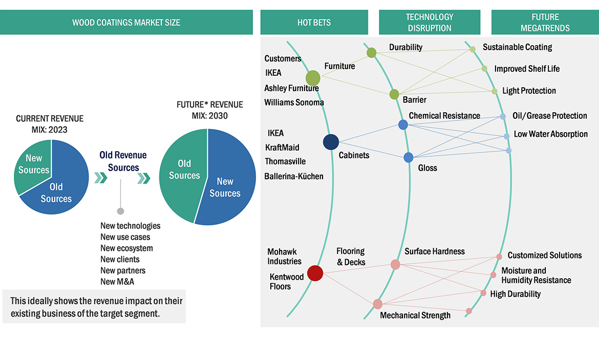 Trends/disruptions influencing customer business.