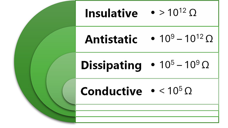 A surface resistivity of 109 or lower is required to effectively coat an object electrostatically.