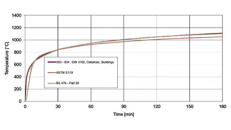 Cellulosic fire curve.