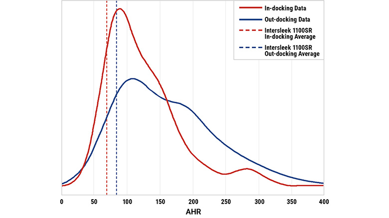 Subject vessel average hull roughness and AHR database range for vessels measured during in-docking and out-docking operations.