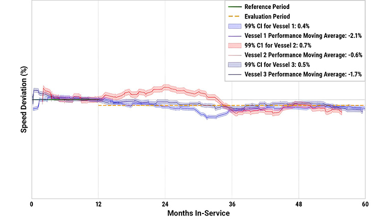 ISO 19030 speed deviation trend overlay for vessels 1, 2 and 3.