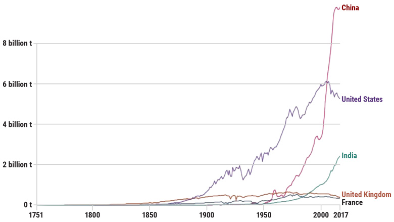 carbon emissions data