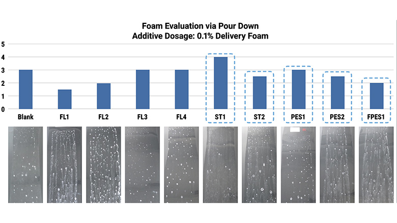 Foaminess of 1K waterborne clearcoat with different surfactants