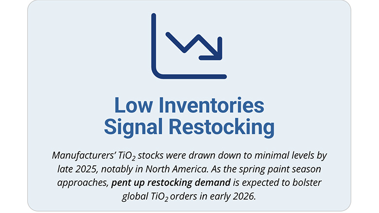 Low inventories signal restocking