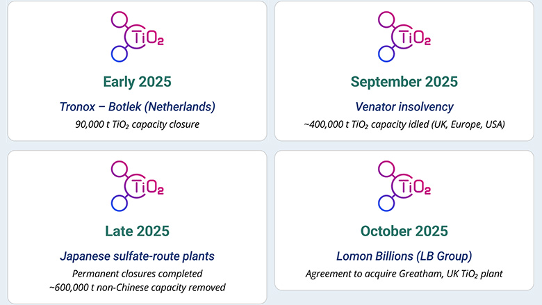 Key Western TiO₂ capacity rationalization and consolidation events, 2025.