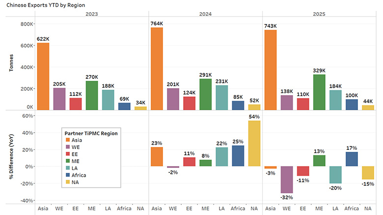 Chinese exports by region – 2023-2025