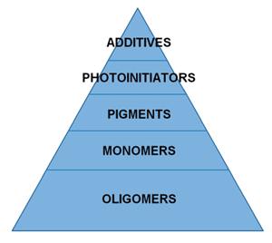 Oligomer Pyramid