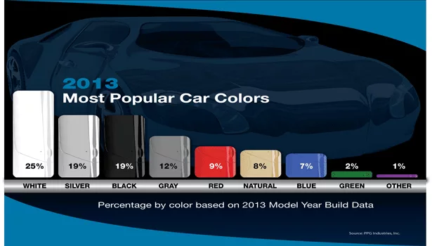 2013 most popular car colors