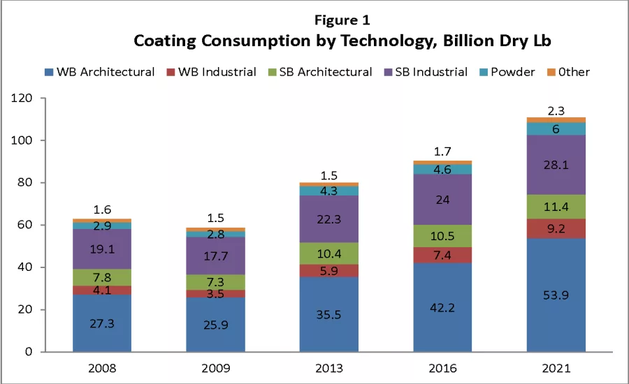 growth in the coatings industry
