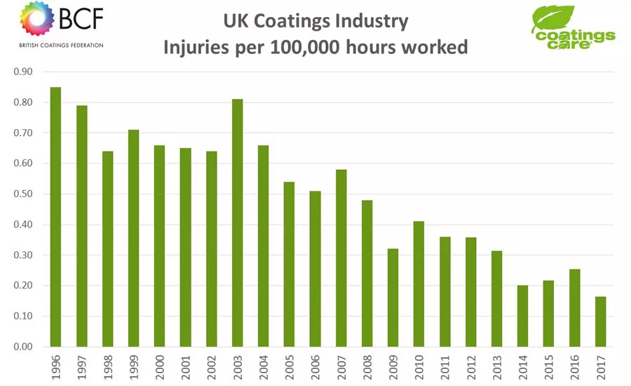 British Coatings Federation, coatings industry research