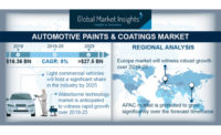 market report, automotive coatings