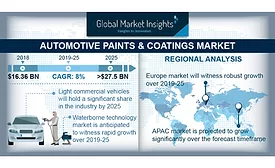 market report, automotive coatings