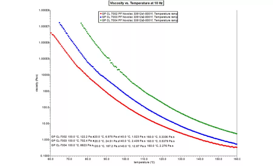 resins, powder coatings