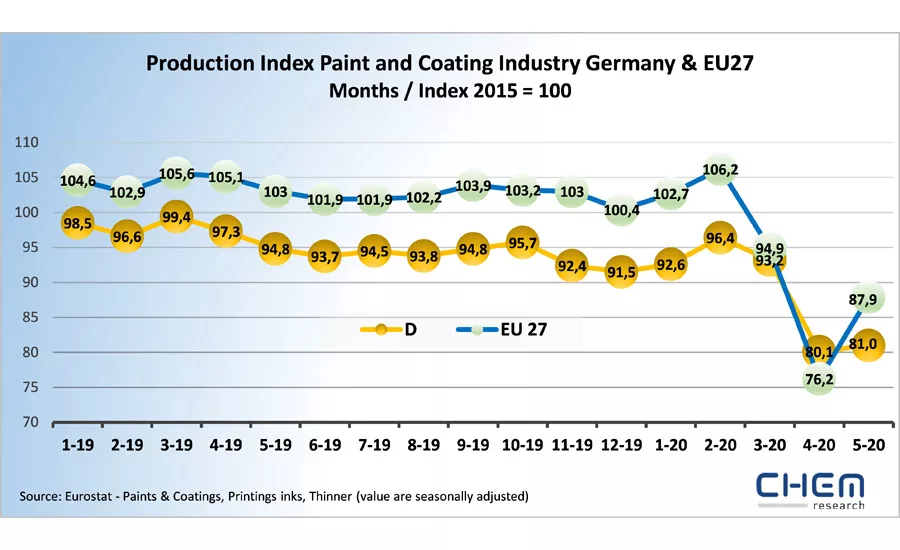 Chem Research coatings survey