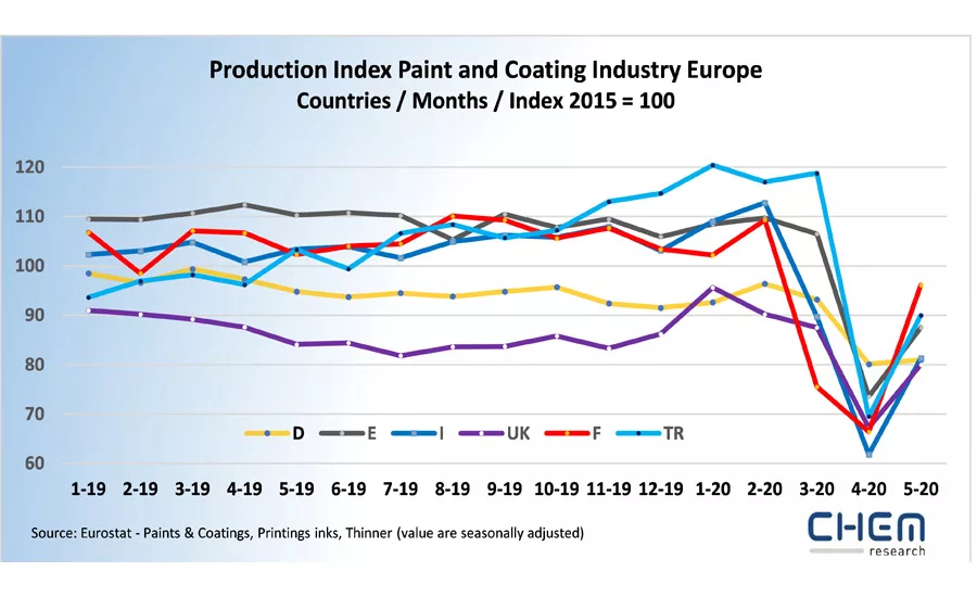 Chem Research coatings survey