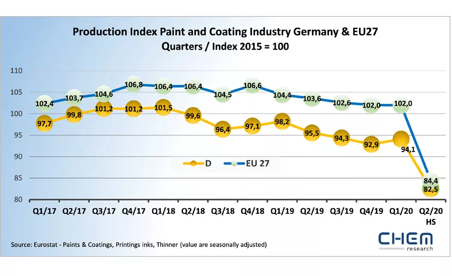 Chem Research coatings survey