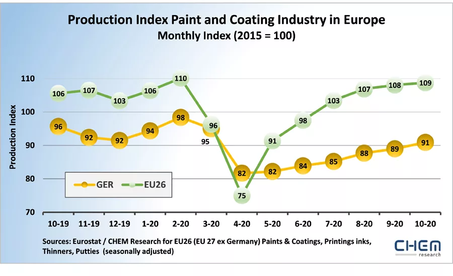 CHEM Research coatings production