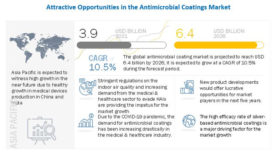 Image of info graph of the antimicrobial coatings market