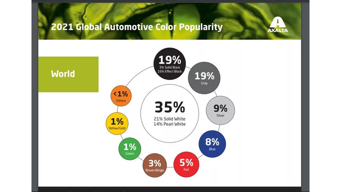 Image outlining results of Axalta's Color Report