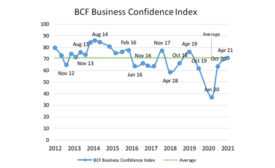BCF Confidence Index