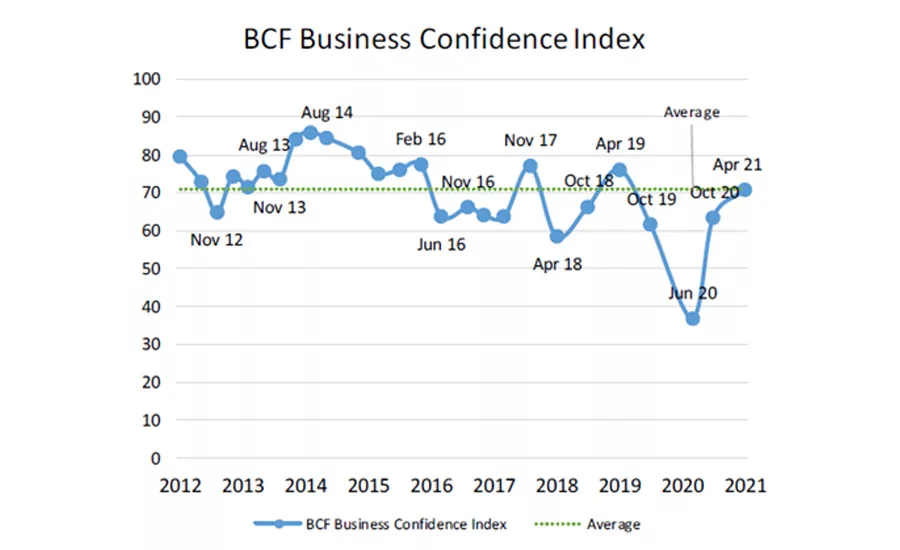 BCF Confidence Index