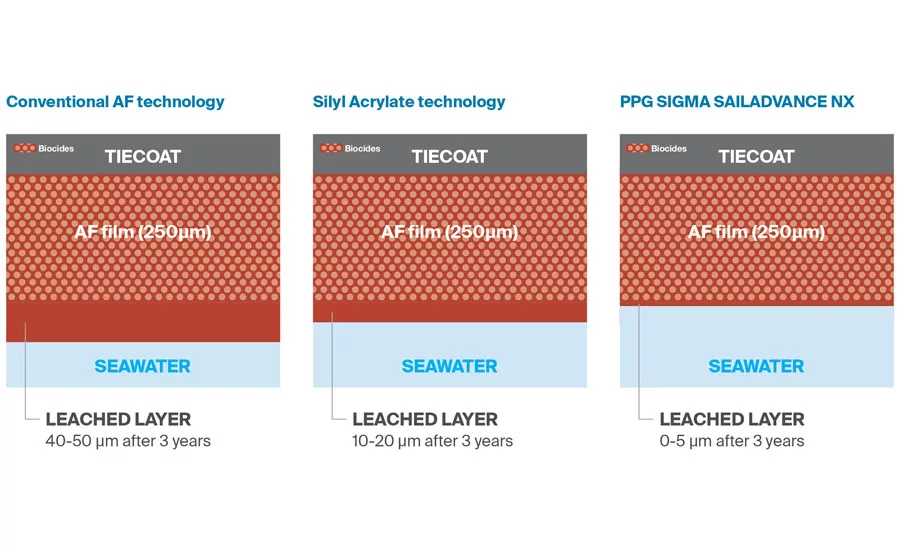 PPG Sigma Sailadvance NX 