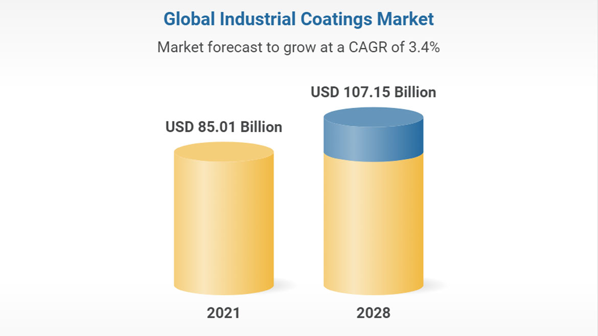 global-industrial-coatings-market