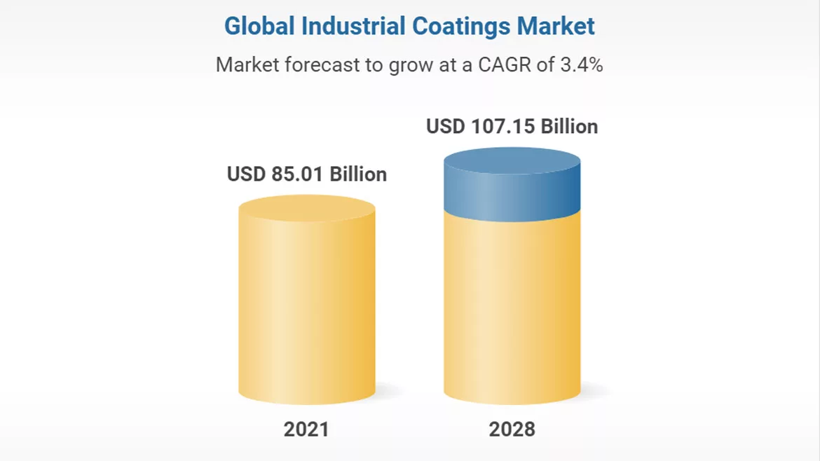 Image of a graph showing growth in industrial coatings sales