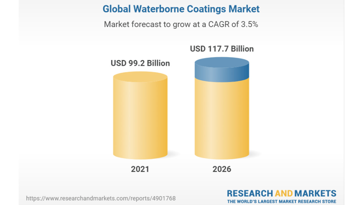 Image of a graph of the global waterborne coatings market