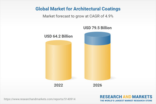 Global Market for Architectural Coatings Graph