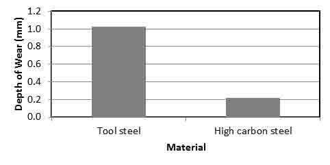 Figure 5 - Punch wear behavior