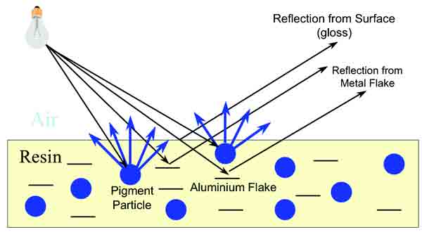 Metallic paint has two reflective elements