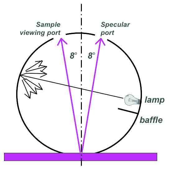 A strong beam of light is flashed into the sphere