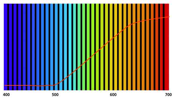 A reddish-orange reflectance curve