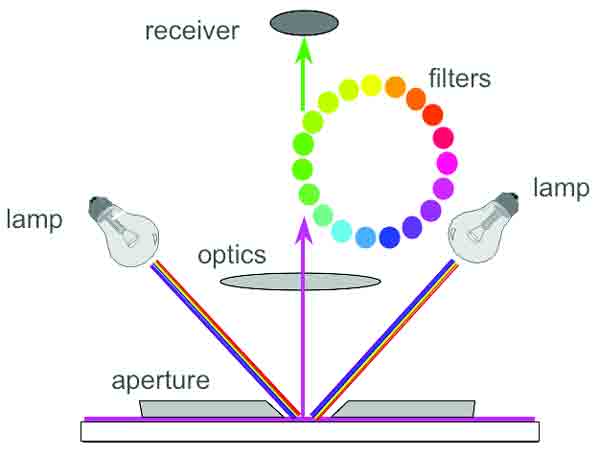 A 0Âº/45Âº spectrophotometer